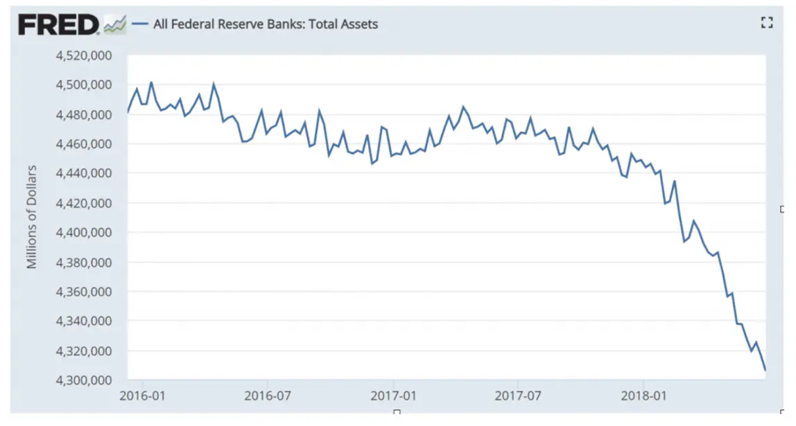 All Federal Reserve Banks: Total Assets